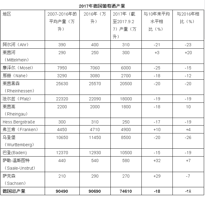 2017年關于德國、歐盟葡萄酒大數據匯總