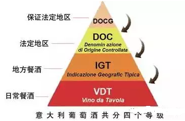 意大利葡萄酒分級制度