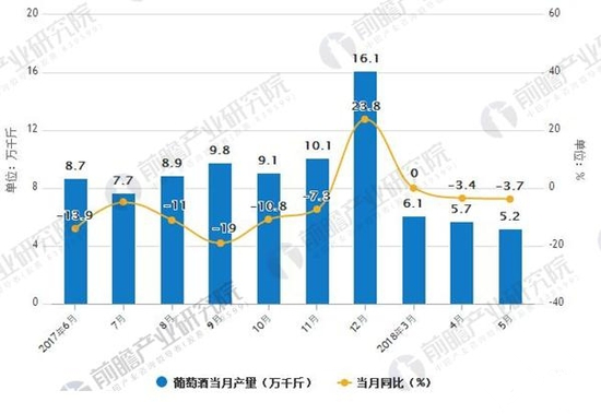 2017-2018年5月葡萄酒產量及增長情況