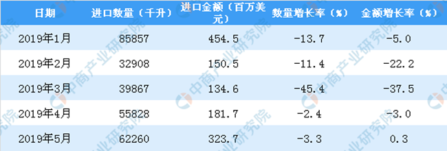 2019年1-5月中國葡萄酒進口數量及金額增長率情況